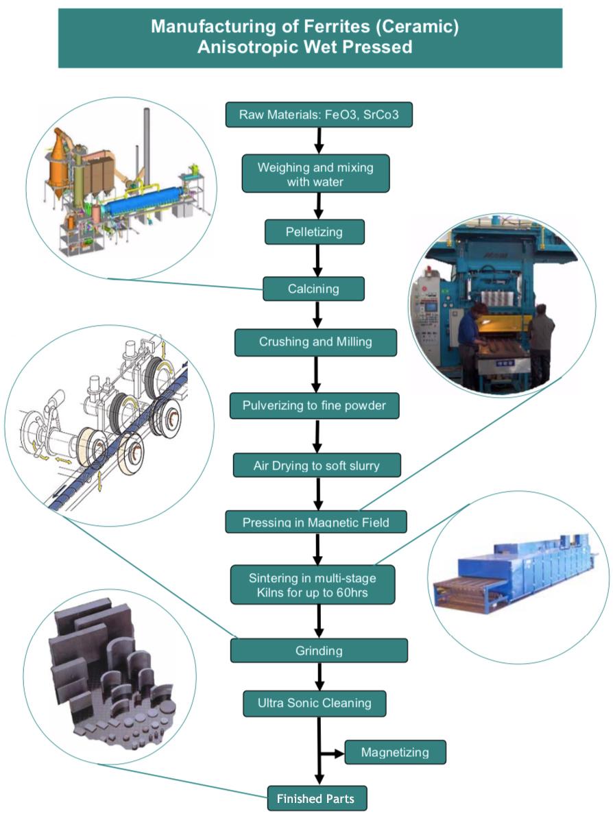 Process Map